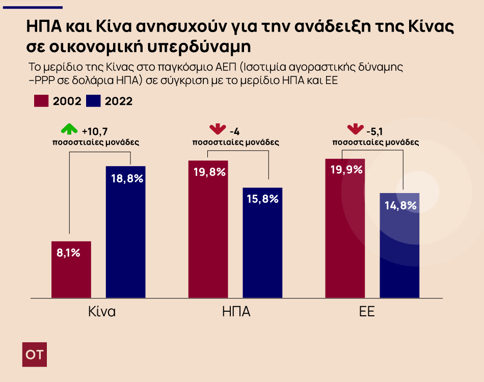 ΗΠΑ – Κίνα – Ευρώπη: Ο τριπλός εμπορικός πόλεμος που απειλεί την παγκόσμια οικονομία