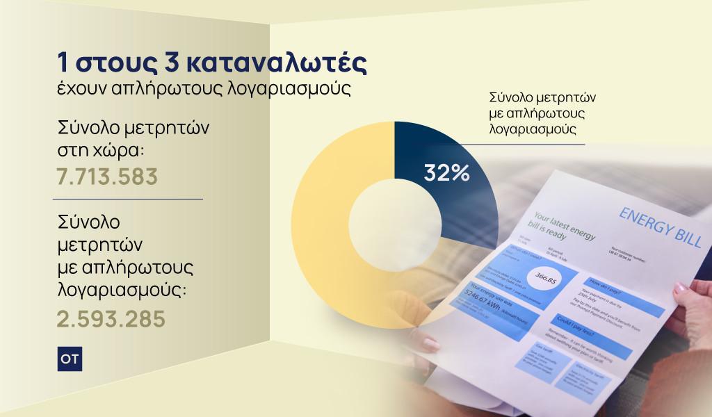 Ηλεκτρικό ρεύμα: Ένας στους τρεις καταναλωτές έχει απλήρωτους λογαριασμούς - Στα 3,2 δισ. ευρώ τα φέσια 1 Ηλεκτρικό ρεύμα: Ένας στους τρεις καταναλωτές έχει απλήρωτους λογαριασμούς - Στα 3,2 δισ. ευρώ τα φέσια