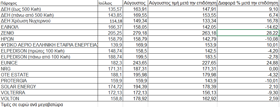 Ηλεκτρικό ρεύμα: Πώς διαμορφώνονται τα οικιακά τιμολόγια για τον Αύγουστο μετά την επιδότηση