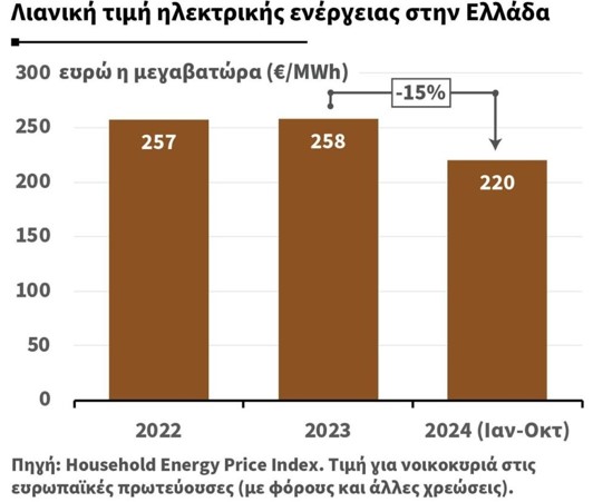 Πηγή: Household Energy Price Index