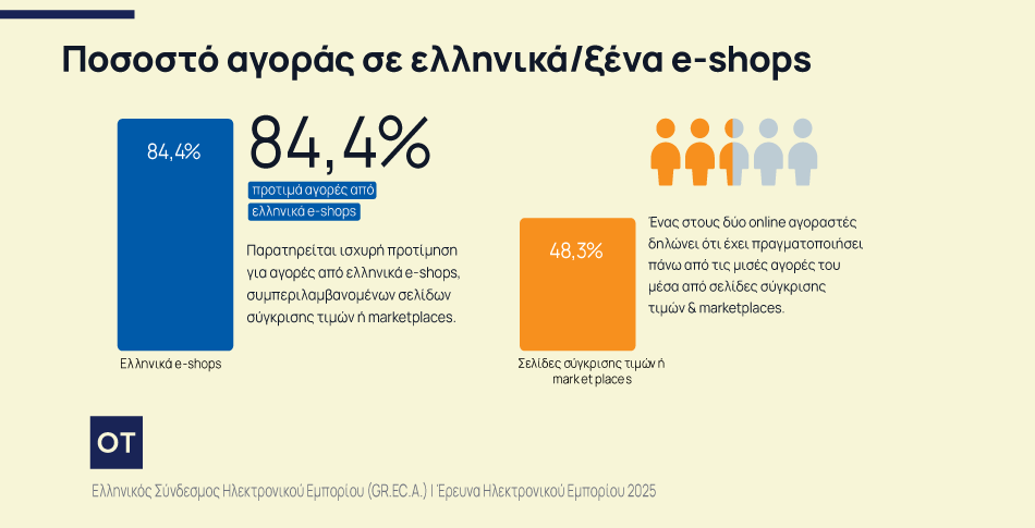 Ηλεκτρονικό εμπόριο: Οι αλλαγές που σημειώθηκαν τα τελευταία χρόνια - Πώς αγοράζουν οι Έλληνες