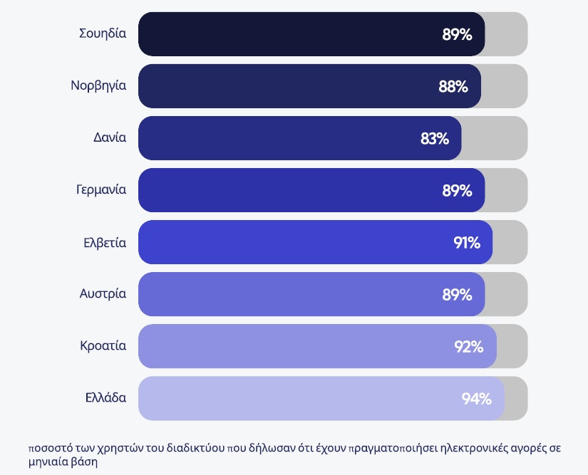 Ηλεκτρονικό εμπόριο: Πόσο συχνά αγοράζουν προϊόντα online οι Ευρωπαίοι; - Η εικόνα στην Ελλάδα