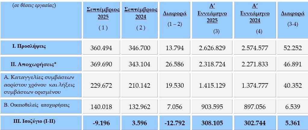 Θέσεις εργασίας: Ανατροπή στο ισοζύγιο προσλήψεων - αποχωρήσεων τον Σεπτέμβριο 1 Θέσεις εργασίας: Ανατροπή στο ισοζύγιο προσλήψεων - αποχωρήσεων τον Σεπτέμβριο