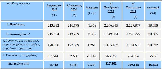 Θέσεις εργασίας: Τα επαγγέλματα με τη μεγαλύτερη ζήτηση – Οι κλάδοι με τις περισσότερες προσλήψεις (πίνακες) 1 θέσεις εργασίας