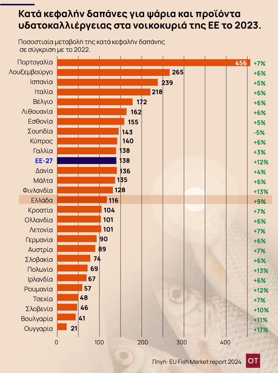 Θαλασσινά: Γιατί τρύπησε το δίχτυ στην κατανάλωση – Πόσα ξοδεύουμε το χρόνο