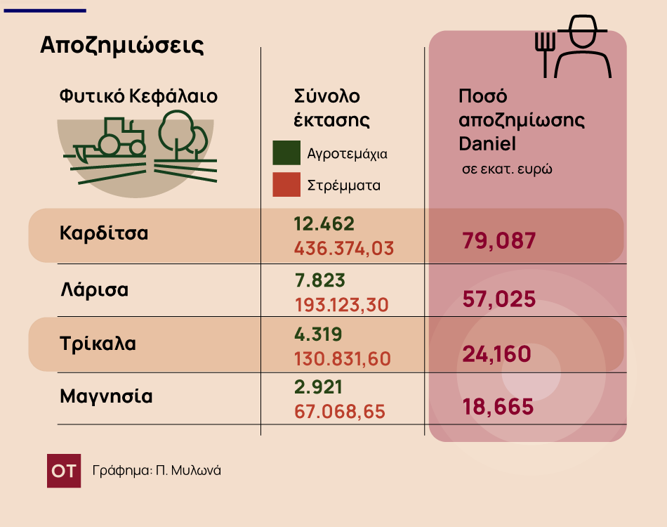 Θεσσαλία: Ένας χρόνος μετά τον Daniel - Τι συμβαίνει με τον πρωτογενή τομέα; [γραφήματα]