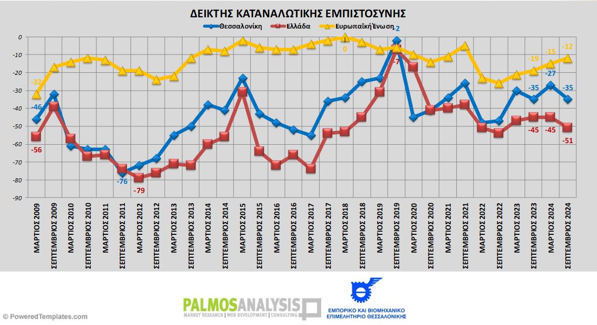 Θεσσαλονίκη: Υποχωρεί η καταναλωτική εμπιστοσύνη - Αυξάνεται η απαισιοδοξία των νοικοκυριών