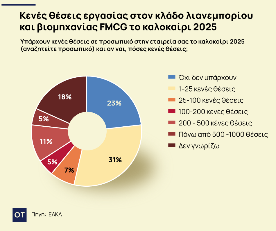 ΙΕΛΚΑ: Δε βρίσκουν υπαλλήλους τα ελληνικά σούπερ μάρκετ - Με ελλείψεις προσωπικού το 77% των επιχειρήσεων 1 ΙΕΛΚΑ: Δε βρίσκουν υπαλλήλους τα ελληνικά σούπερ μάρκετ - Με ελλείψεις προσωπικού το 77% των επιχειρήσεων