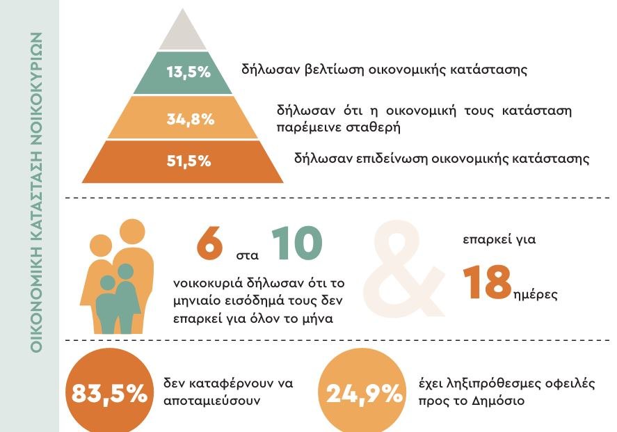 ΙΜΕ ΓΣΕΒΕΕ: Οι αντοχές των νοικοκυριών εξαντλούνται - Τα ανησυχητικά σημάδια και ένα αρνητικό ρεκόρ 1 ΙΜΕ ΓΣΕΒΕΕ: Οι αντοχές των νοικοκυριών εξαντλούνται - Τα ανησυχητικά σημάδια και ένα αρνητικό ρεκόρ