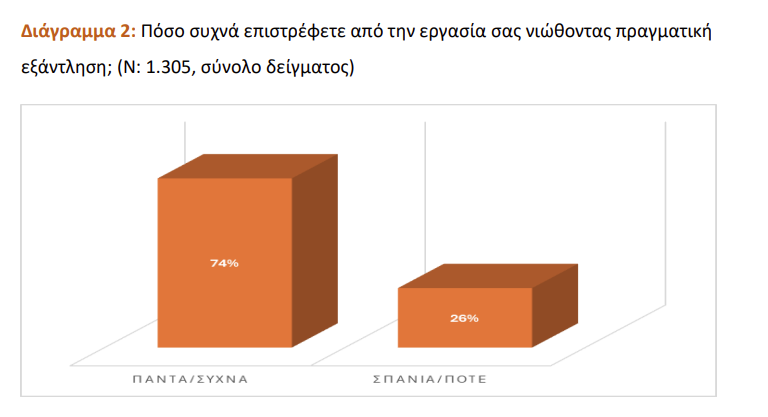 ΙΝΕ ΓΣΕΕ: Το 74% των εργαζομένων νιώθει σωματική εξάντληση