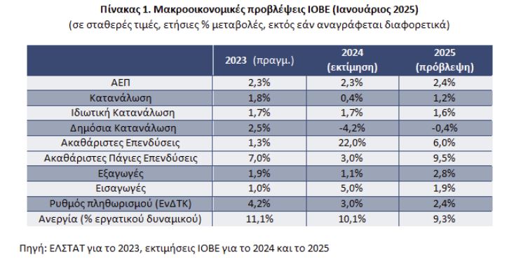 ΙΟΒΕ: Ανάπτυξη με αγκάθια για το 2025 - Κίνδυνος για τον πληθωρισμό η διεθνής αβεβαιότητα