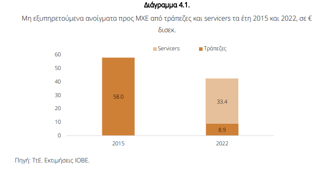 ΙΟΒΕ: Η νάρκη στην ελληνική οικονομία – Η απειλή των επιχειρήσεων ζόμπι