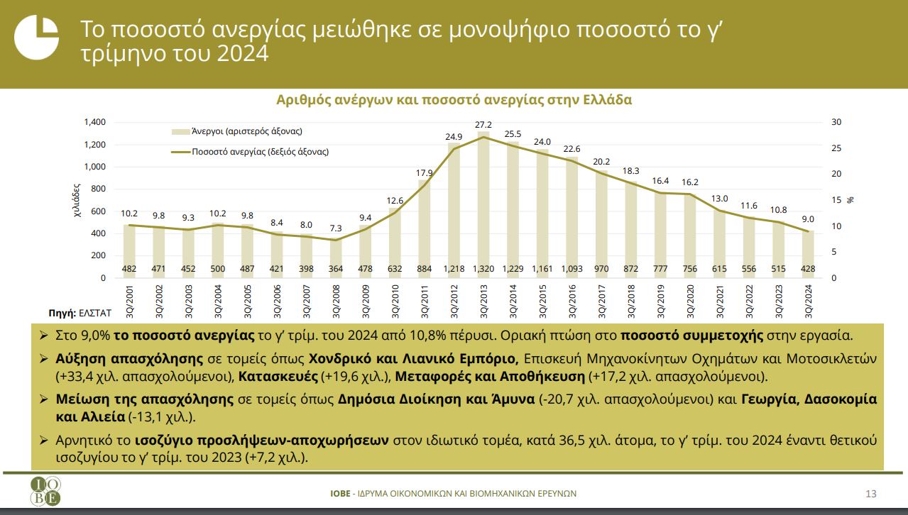 ΙΟΒΕ: Λαχανιάζει η δυναμική της απασχόλησης το 2025 - Τροχοπέδη ο δομικός πληθωρισμός