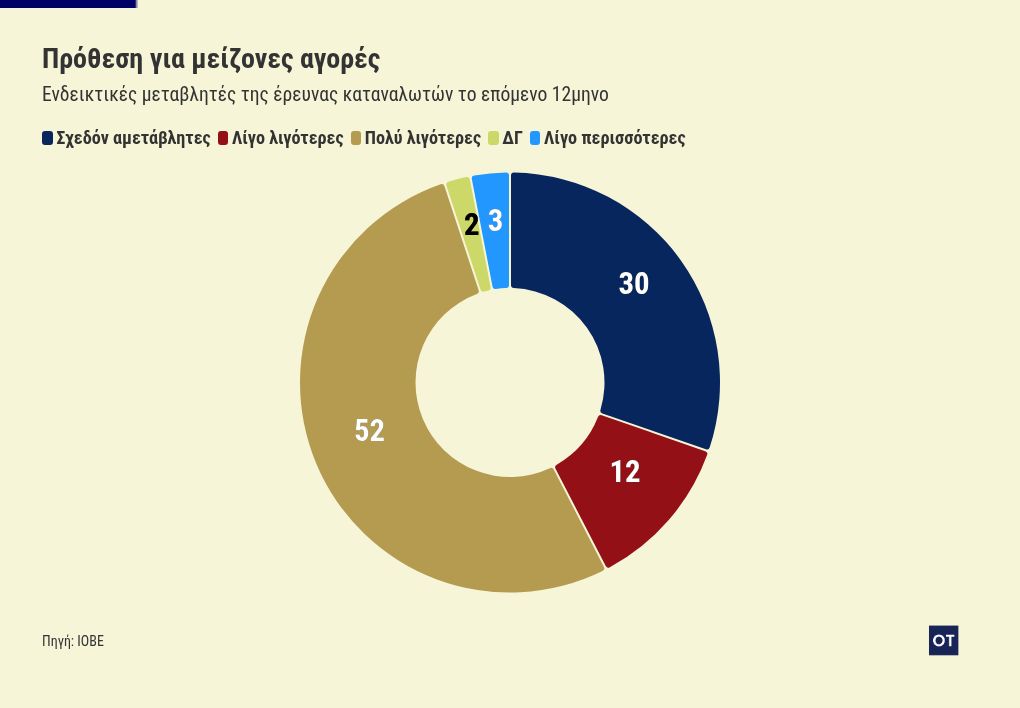 ΙΟΒΕ: Πτώση στην καταναλωτική εμπιστοσύνη και αποταμίευση τον Νοέμβριο 1 chart visualization