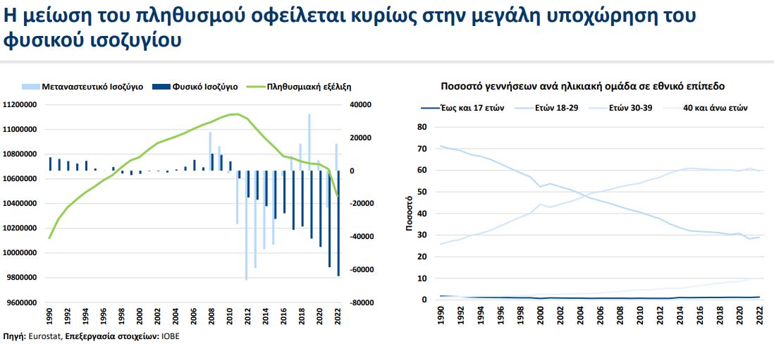 ΙΟΒΕ:Μείζον εθνικό πρόβλημα η μείωση και γήρανση του πληθυσμού - Αρνητικό το φυσικό ισοζύγιο σε 13 περιφέρειες