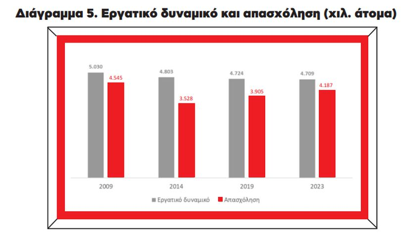 Ινστιτούτο ΕΝΑ: Μειώνεται το εργατικό δυναμικό της χώρας - Πώς κινήθηκε η ανεργία από το 2009