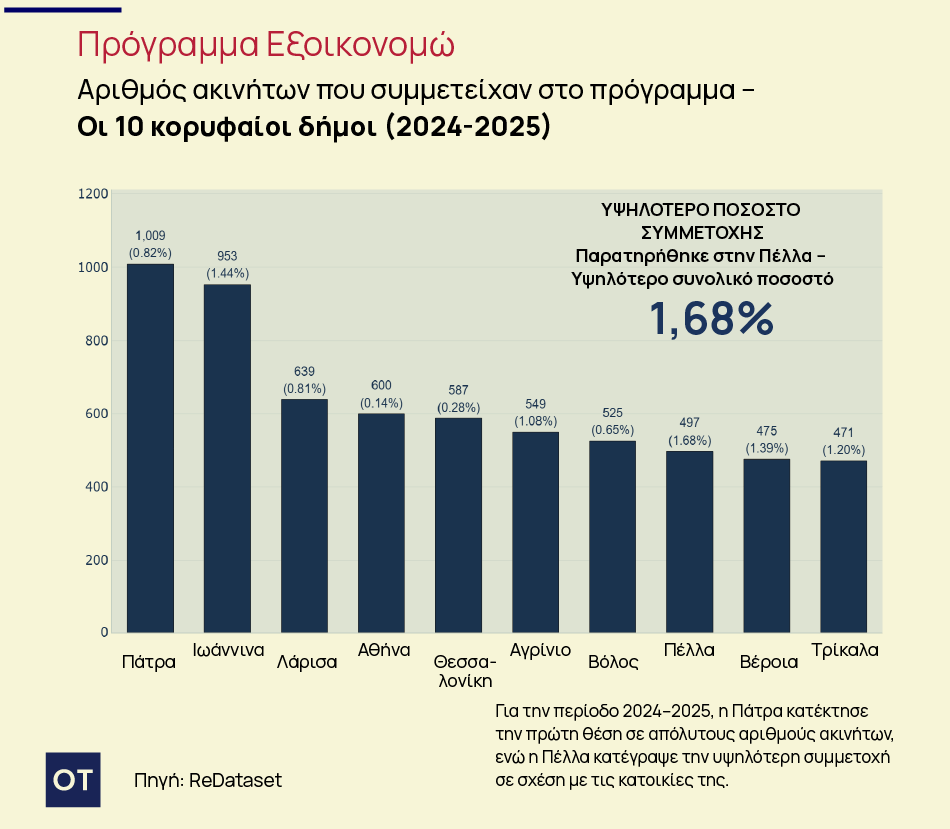Ισχυρό ενδιαφέρον για το Εξοικονομώ: Πού καταγράφεται η μεγαλύτερη συμμετοχή 1 Ισχυρό ενδιαφέρον για το Εξοικονομώ: Πού καταγράφεται η μεγαλύτερη συμμετοχή