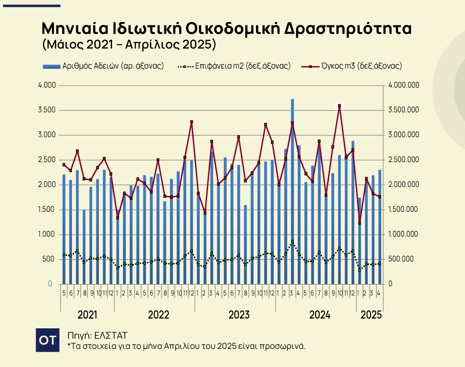 Ισχυρό πλήγμα από τον ΝΟΚ στην οικοδομή - Τι δείχνουν τα στοιχεία 1 Ισχυρό πλήγμα από τον ΝΟΚ στην οικοδομή - Τι δείχνουν τα στοιχεία