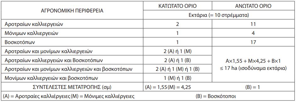 ΚΑΠ: Τι αλλάζει στην ενίσχυση των γεωργών νεαρής ηλικίας