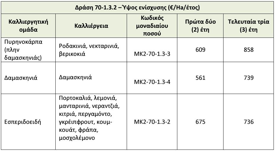 ΚΑΠ: Υπεγράφη το νέο «Κομφούζιο» – Τα ποσά και οι επιλέξιμες καλλιέργειες