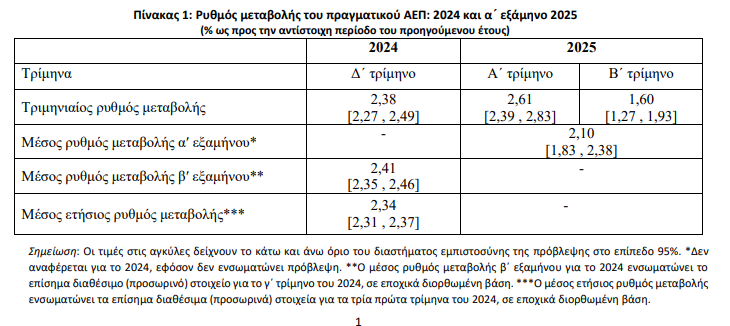 ΚΕΠΕ: Στο 2,1% η ανάπτυξη του ΑΕΠ το 2025 - Πού συστήνει προσοχή