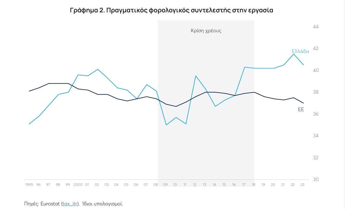 ΚΕΦΙΜ: Στην Ελλάδα η 2η υψηλότερη πραγματική φορολόγηση της εργασίας - Παραμένει σχεδόν ίδια με τα επίπεδα του 2019 1 ΚΕΦΙΜ: Στην Ελλάδα η 2η υψηλότερη πραγματική φορολόγηση της εργασίας - Παραμένει σχεδόν ίδια με τα επίπεδα του 2019