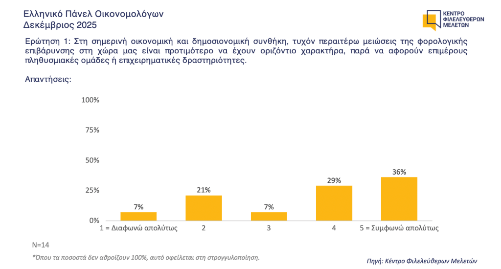 ΚΕΦίΜ: Ποιοι φόροι πρέπει να μειωθούν – Τι απαντούν οικονομολόγοι 1 ΚΕΦίΜ: Ποιοι φόροι πρέπει να μειωθούν – Τι απαντούν οικονομολόγοι