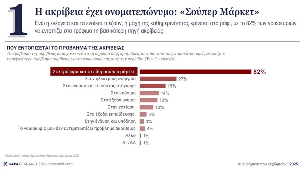 Κάπα Research: Η ακρίβεια έχει ονοματεπώνυμο - Που εντοπίζεται το πρόβλημα 1 Κάπα Research: Η ακρίβεια έχει ονοματεπώνυμο - Που εντοπίζεται το πρόβλημα
