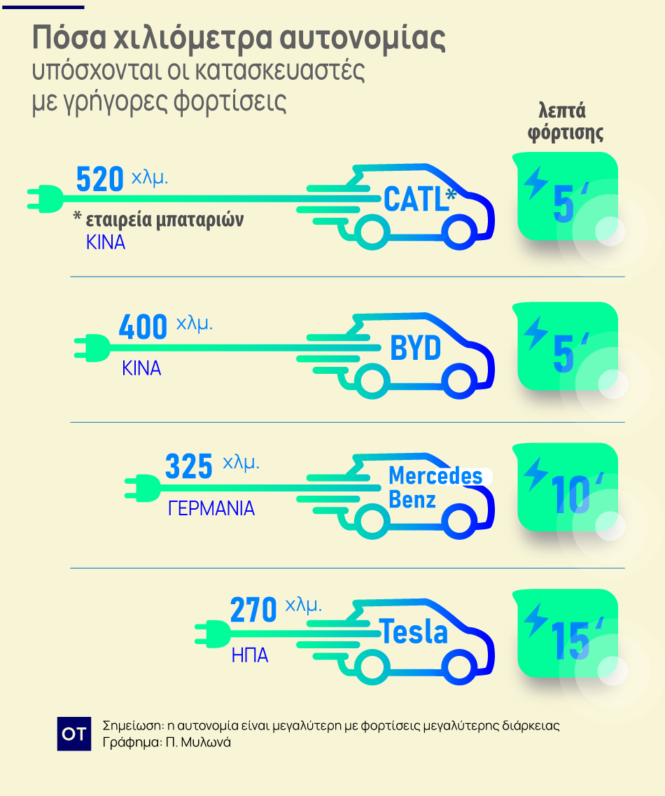 Κίνα εναντίον Ευρώπης και ΗΠΑ στις νέες τεχνολογίες για ηλεκτρικά οχήματα 1 Κίνα εναντίον Ευρώπης και ΗΠΑ στις νέες τεχνολογίες για ηλεκτρικά οχήματα
