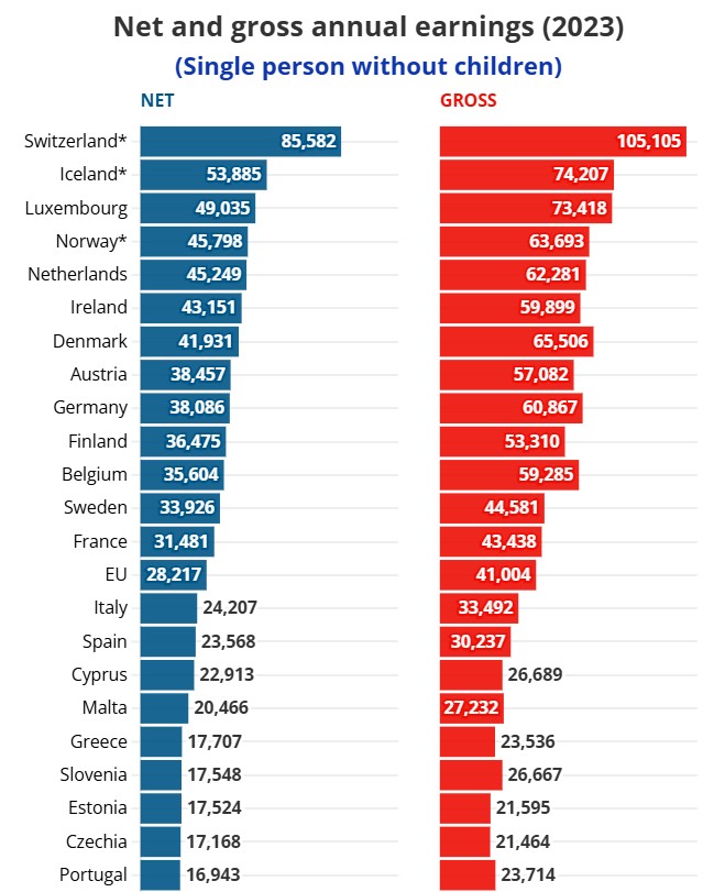 Καθαρός μισθός στην Ευρώπη: Τι μένει τελικά μετά τους φόρους και τις κρατήσεις;