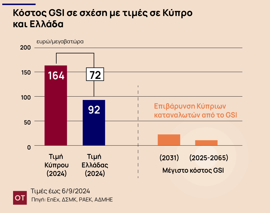 Καλώδιο Ελλάδας – Κύπρου: Τι συμβαίνει πραγματικά - Τα στοιχεία Σκυλακάκη (γράφημα)