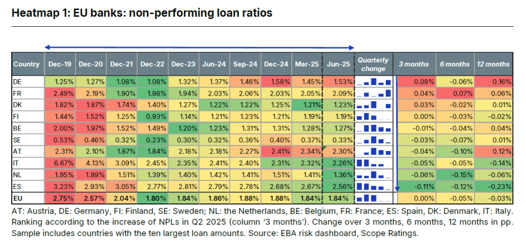 Καμπανάκι Scope για τα εταιρικά NPLs στις τράπεζες της ΕΕ 1 Καμπανάκι Scope για τα εταιρικά NPLs στις τράπεζες της ΕΕ