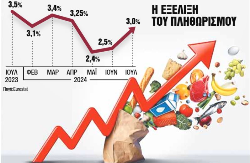 Καμπανάκι από την αύξηση του πληθωρισμού τον Ιούλιο