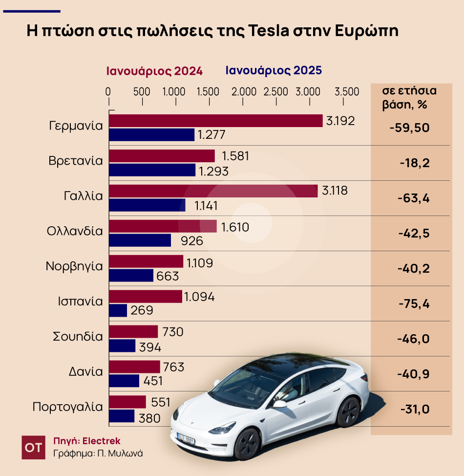 Καμπανάκι για Μασκ η μεγάλη πτώση στις πωλήσεις Tesla στην Ευρώπη