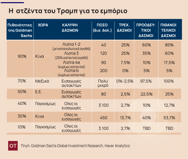 Καμπανάκι για την ανάπτυξη στην ευρωζώνη από την επανεκλογή Τραμπ