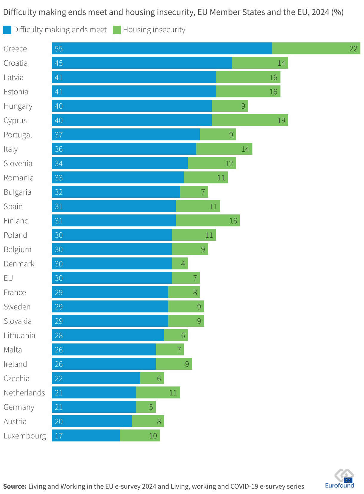 Καταπληκτική ποιότητα ζωής (not): Πρωταθλητές από το τέλος οι Έλληνες και στην έρευνα του Eurofound