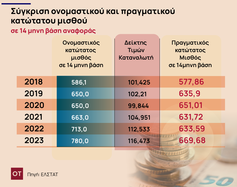 Κατώτατος μισθός: Πόσα χρήματα «έφαγε» ο πληθωρισμός – Αποκαλυπτική έκθεση [πίνακας]