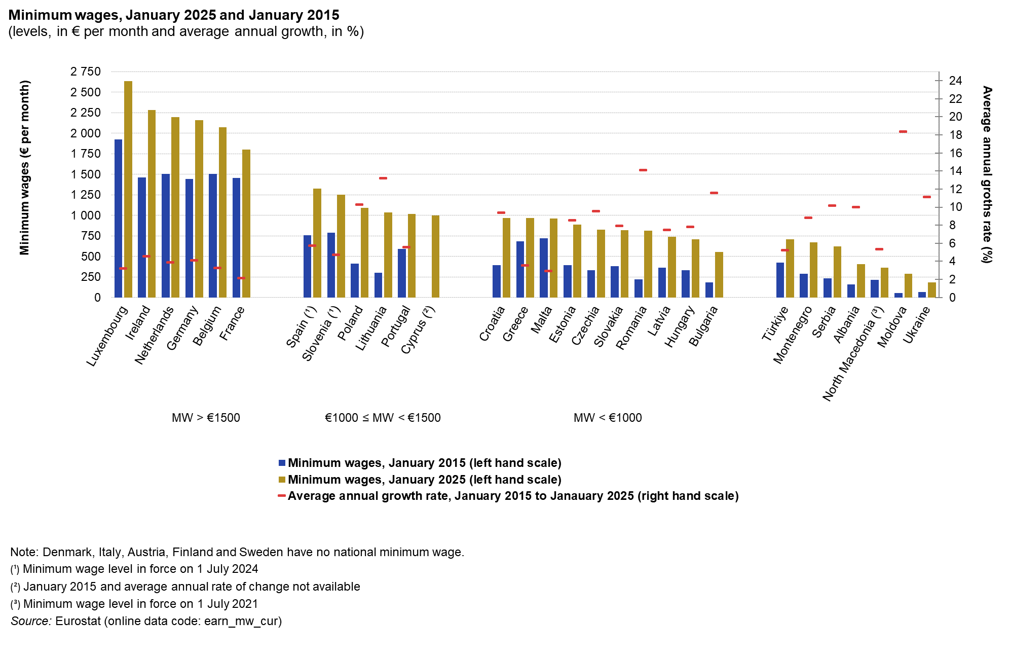 Κατώτατος μισθός: Στην τελευταία ταχύτητα της ΕΕ η Ελλάδα - Η ακρίβεια «ροκάνισε» τις ονομαστικές αυξήσεις