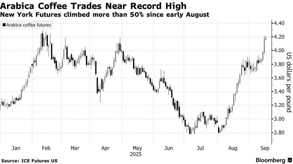 Καφές: Κοντά σε ρεκόρ τα futures – Νέες ανησυχίες για τις καλλιέργειες στη Βραζιλία 1 Καφές: Κοντά σε ρεκόρ τα futures – Νέες ανησυχίες για τις καλλιέργειες στη Βραζιλία