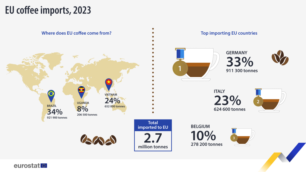 Καφές: Πόσα ξόδεψε η ΕΕ το 2023 – Ποιοι είναι οι πιο… μερακλήδες σε εισαγωγή και παραγωγή