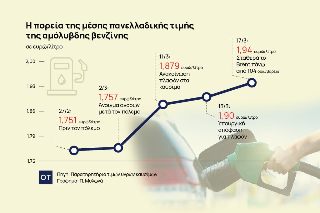 Καύσιμα: Ποιοι Ευρωπαίοι μειώνουν τους φόρους - Ανάχωμα στην ενεργειακή κρίση 1 Καύσιμα: Ποιοι Ευρωπαίοι μειώνουν τους φόρους - Ανάχωμα στην ενεργειακή κρίση