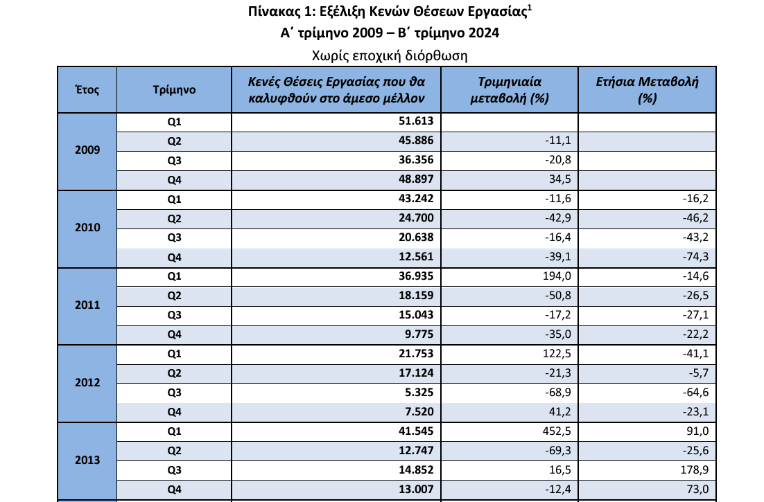 Κενές θέσεις εργασίας: Εκτόξευση σχεδόν 60% σε σχέση με το δεύτερο τρίμηνο του 2023