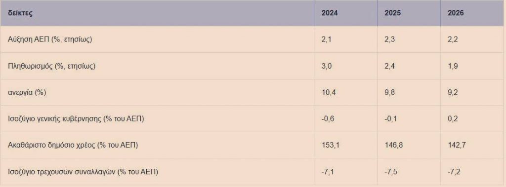 Κομισιόν για Ελλάδα: Ανάπτυξη 2,1% και πληθωρισμός 3% το 2024 – Πόσο θα μειωθεί το χρέος έως το 2026