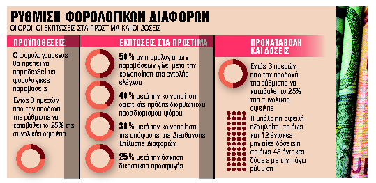 Κούρεμα φοροπροστίμων έως 50% | in.gr