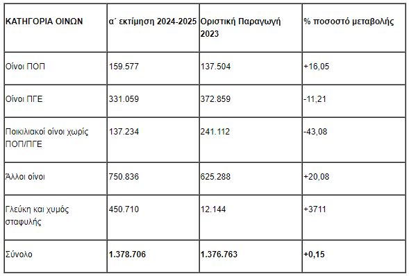 Κρασί: Στα περσινά επίπεδα η ελληνική οινοπαραγωγή – Οι πρώτες εκτιμήσεις