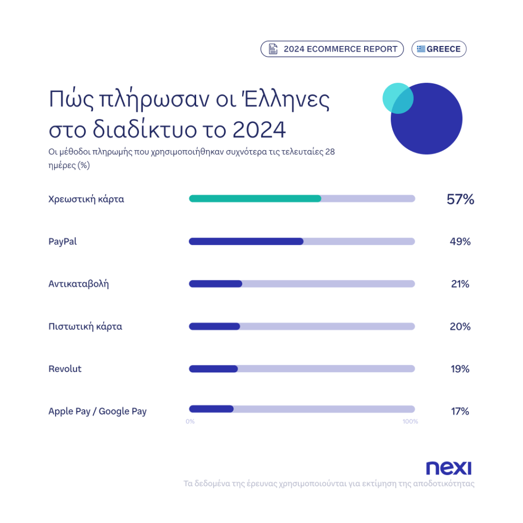 Κυρίαρχες οι ψηφιακές πληρωμές στην Ελλάδα - To 97% των χρηστών αγοράζει online 1 Κυρίαρχες οι ψηφιακές πληρωμές στην Ελλάδα - To 97% των χρηστών αγοράζει online