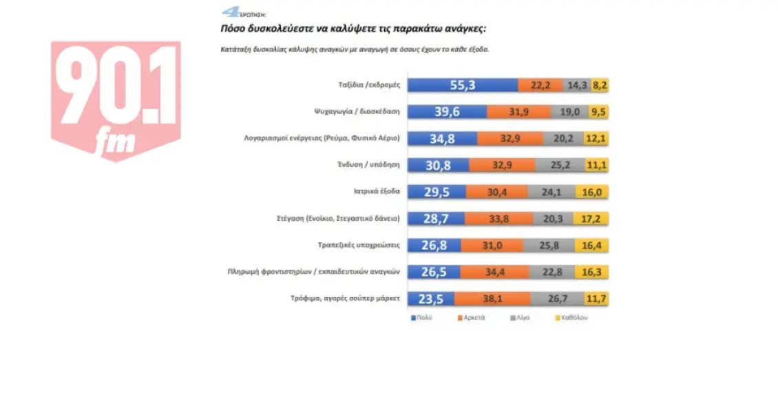 Κόλαφος η δημοσκόπηση της GPO για την ακρίβεια: Το 55% δεν έχει ούτε για τα βασικά