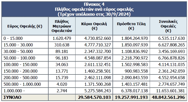 Ληξιπρόθεσμα χρέη: Αυξήθηκαν οι οφειλές προς τον ΕΦΚΑ [πίνακες]