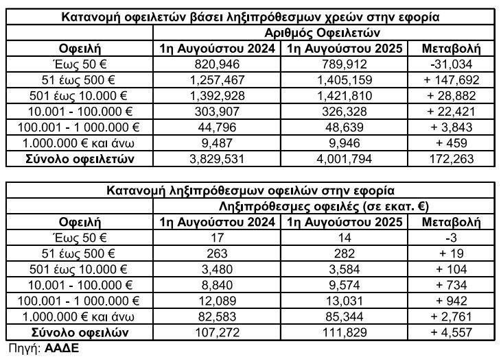 Ληξιπρόθεσμα χρέη: Εκτοξεύθηκαν οι οφειλές σε εφορία και ασφαλιστικά ταμεία [πίνακες]