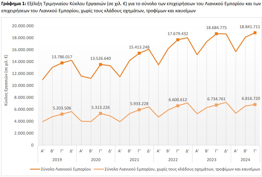 Λιανικές πωλήσεις